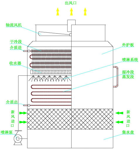 干濕聯(lián)合冷卻塔運(yùn)行原理