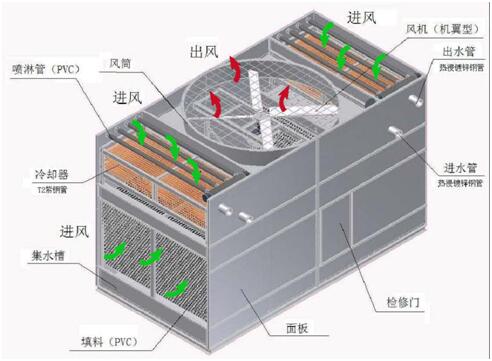 閉式冷卻塔